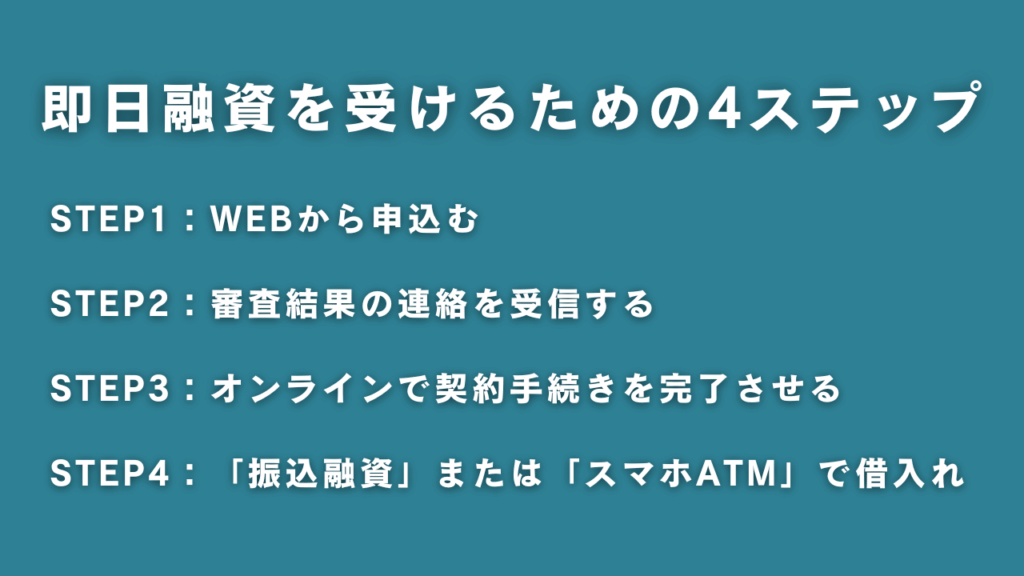 申込から借入れまで!夜間・土日に即日融資を受けるための4ステップ
