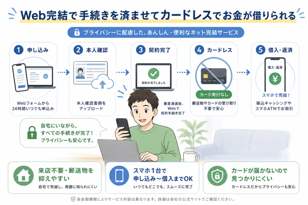 Web完結で手続きを済ませてカードレスでお金が借りられる