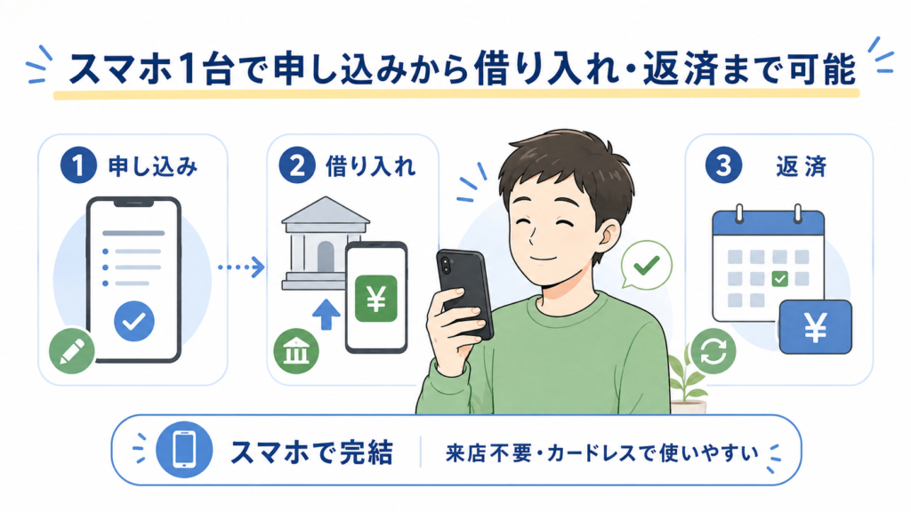 スマホ1台で申し込みから借り入れ・返済まで可能