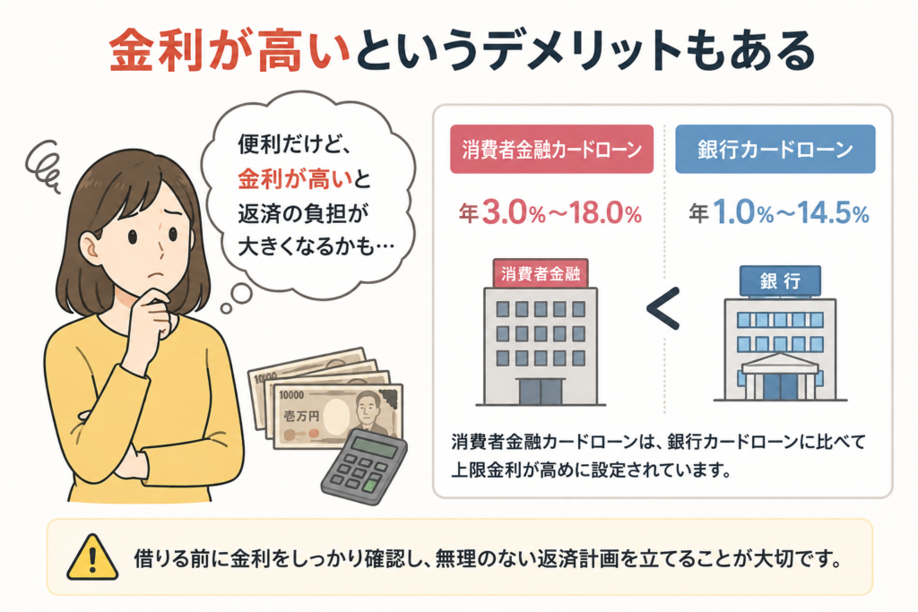 金利が高いというデメリットもある