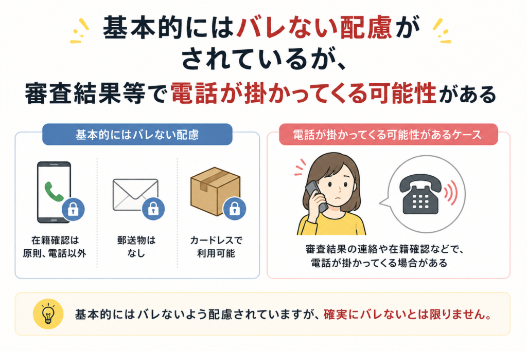 基本的にはバレない配慮がされているが、審査結果等で電話が掛かってくる可能性がある