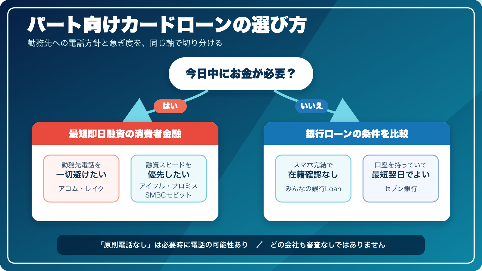 パートが職場への電話なしのカードローンを選ぶ判断フロー