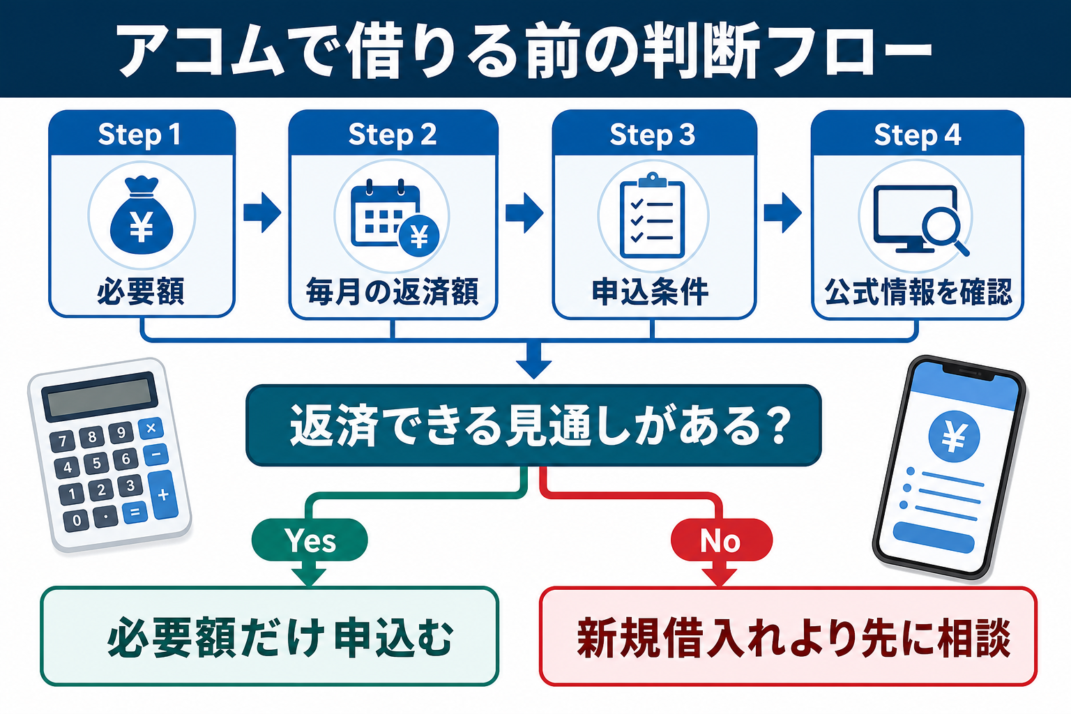 アコムでお金を借りる前に必要額と返済可能性を確認する判断フロー