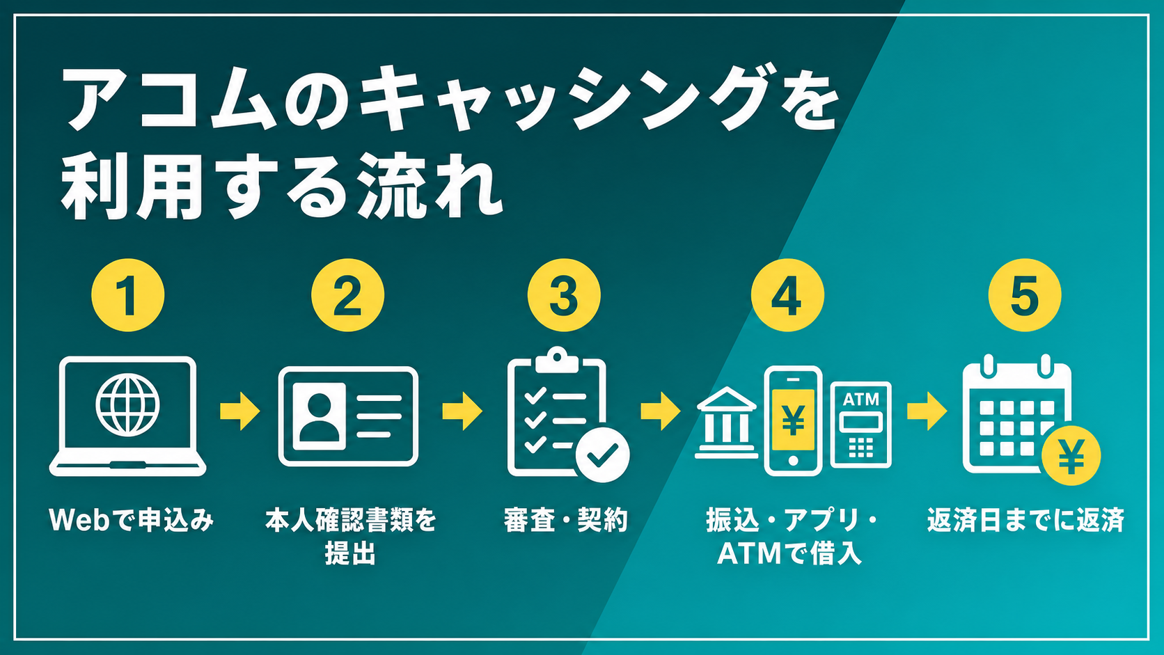 アコムのキャッシングを申し込んで借り入れ・返済する流れ