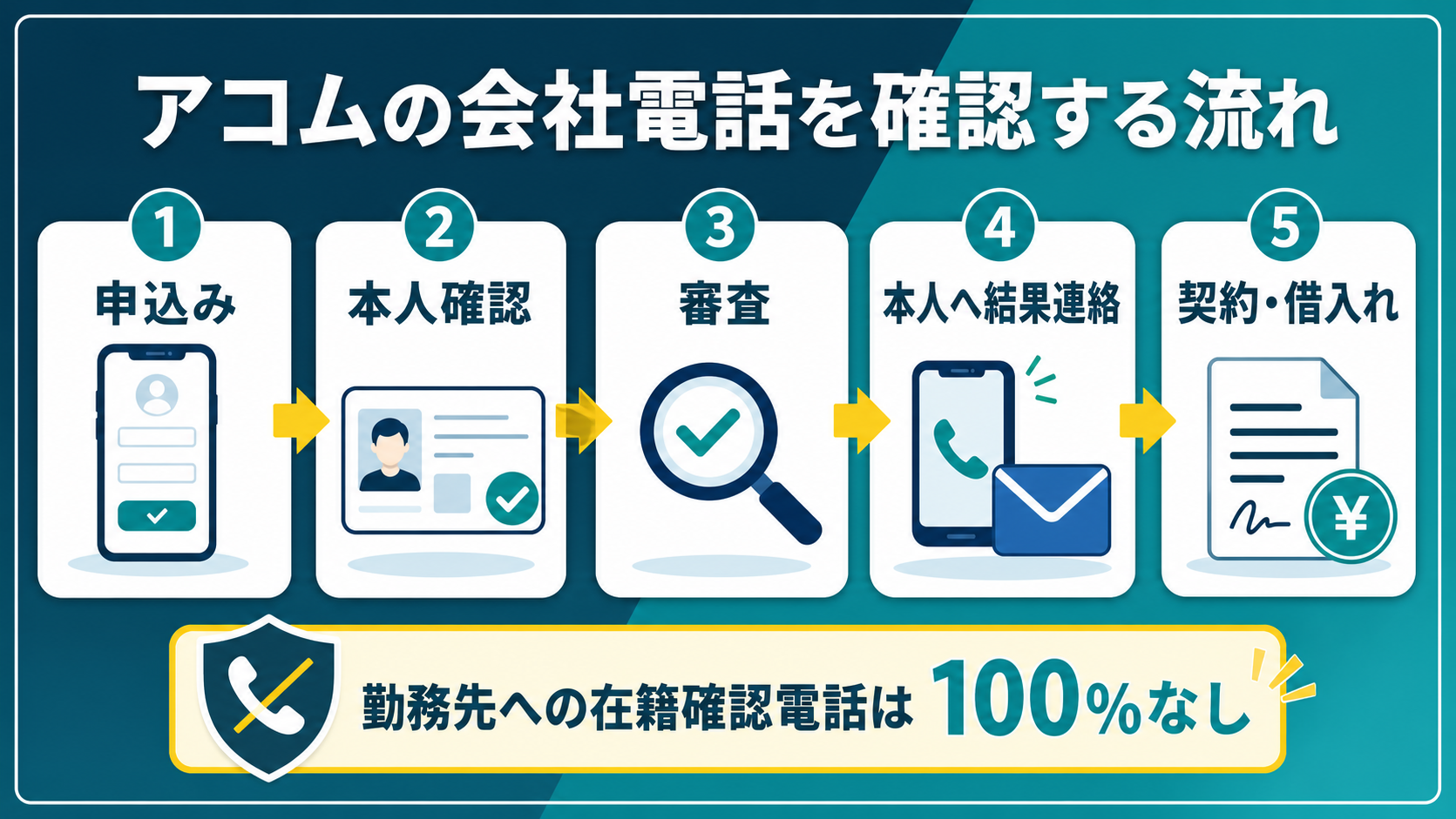 アコムの会社電話を確認する流れを示した図解
