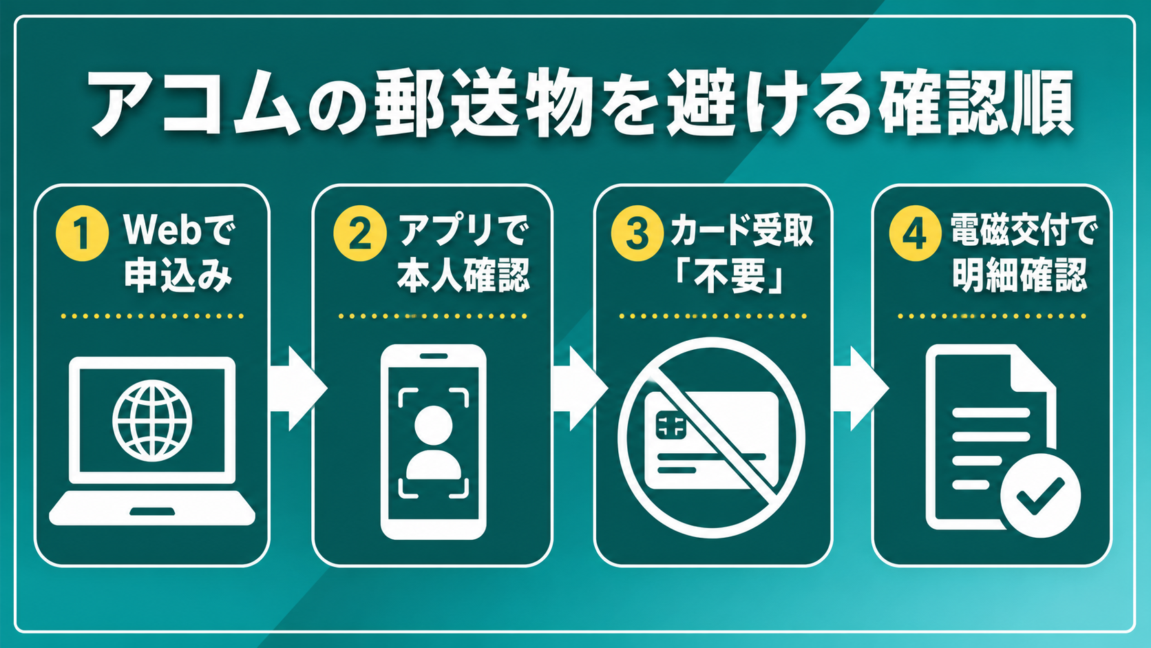 アコムの郵送物を避けるために確認するカードレス契約と電磁交付の流れ