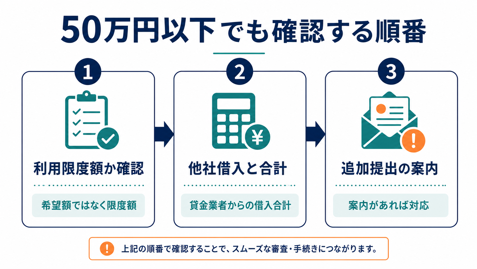 アイフルの50万円以下の申込みで、利用限度額・他社借入の合計・追加提出の案内を確認する順番を示した図解
