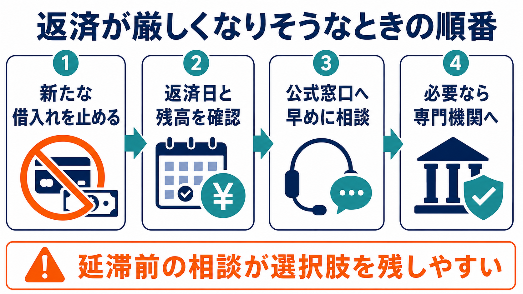 アイフルの返済が厳しくなりそうなときに、新たな借入れを止めて残高確認や相談をする順番を示した図解
