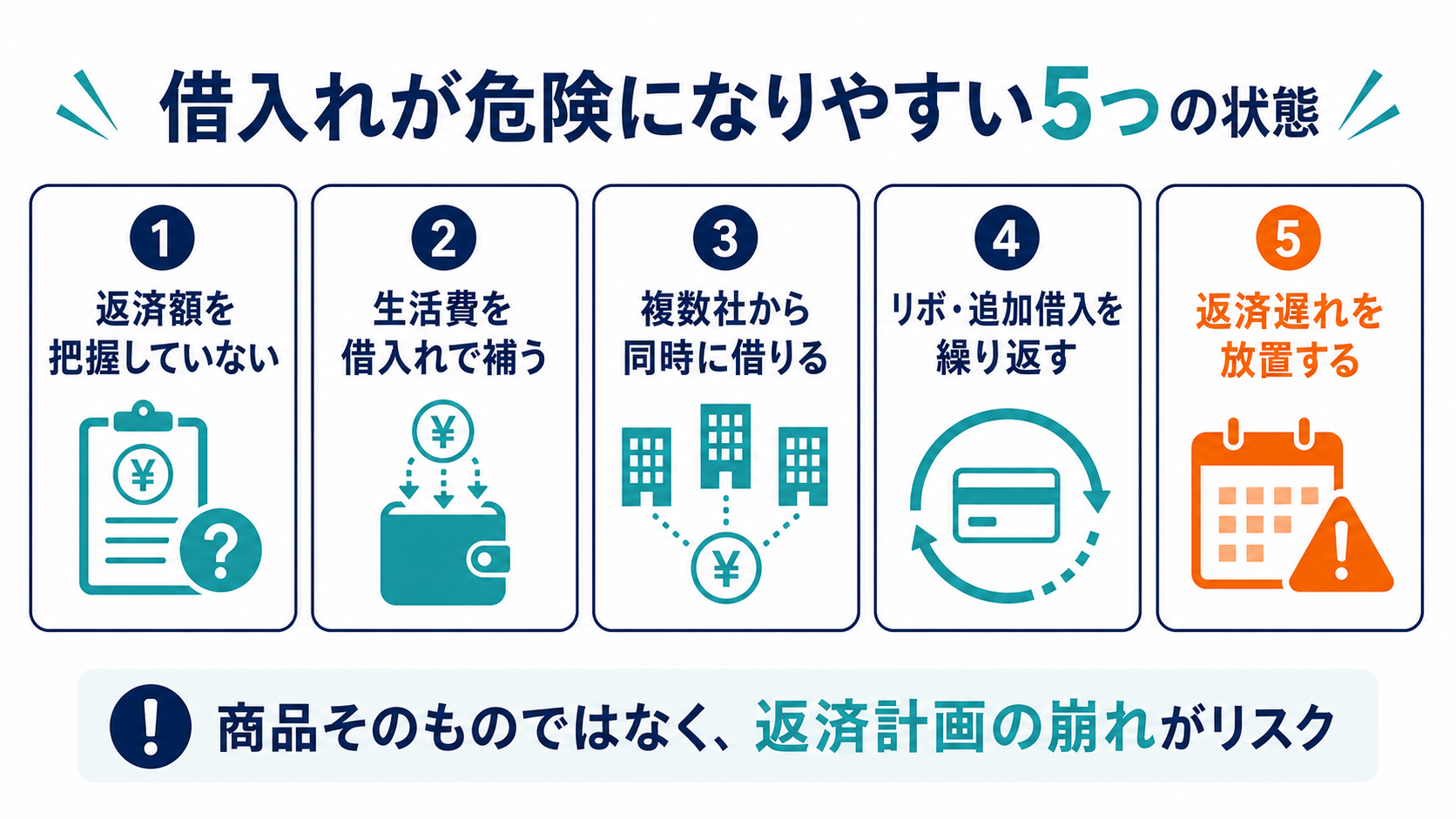 アイフルの借入れが危険になりやすい、返済額の未把握や生活費の借入れなど5つの状態を示した図解