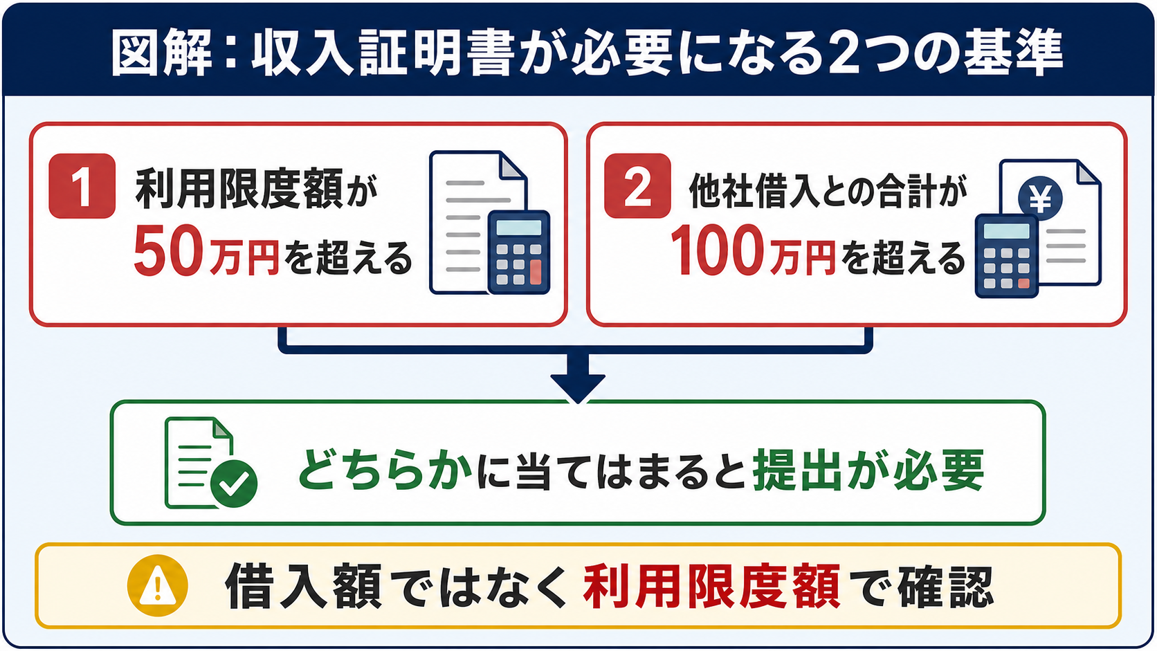 アイフルで収入証明書が必要になる、利用限度額と他社借入の2つの基準を示した図解