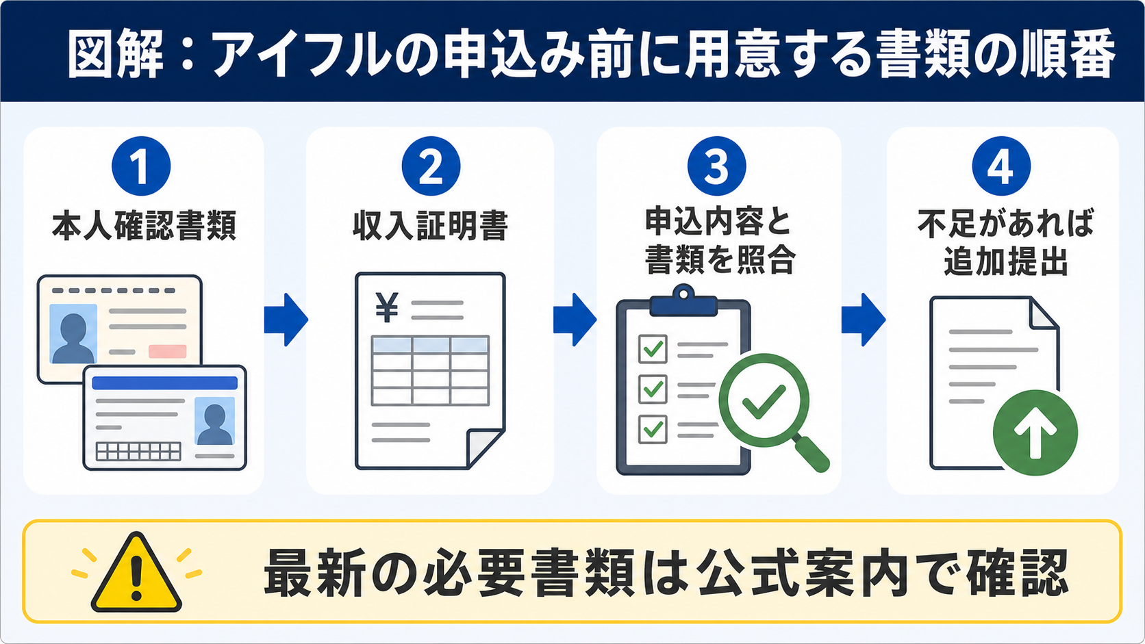 アイフルの申込み前に本人確認書類と収入証明書を用意し、申込内容と照合する順番を示した図解