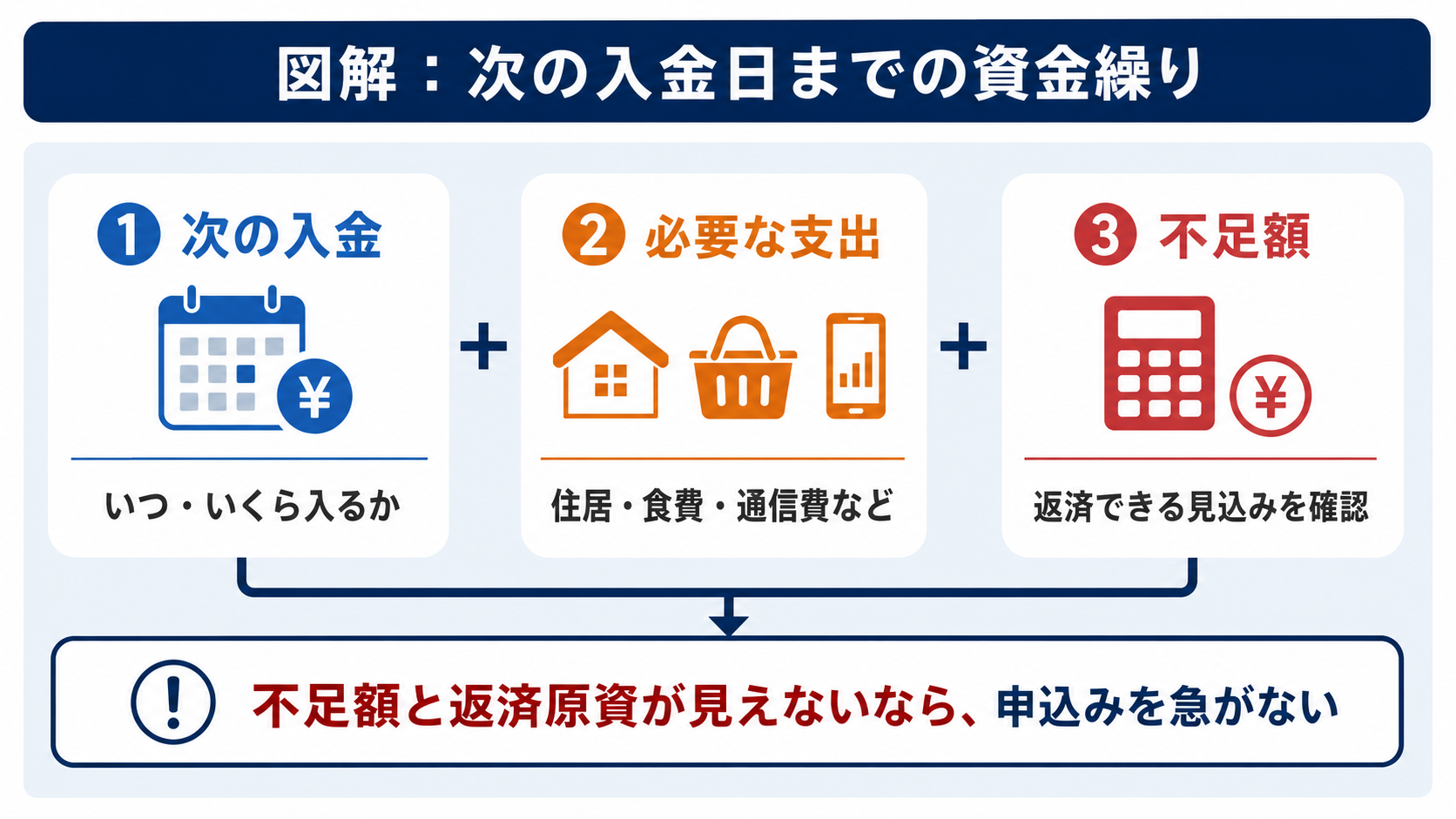 次の入金日までの資金繰りを、入金・必要支出・不足額・返済見込みで整理する図解