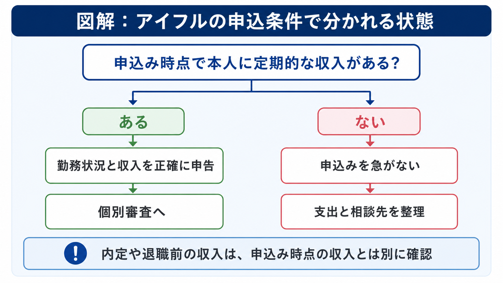アイフルの申込条件を、申込み時点で本人に定期収入があるかどうかで分けた図解