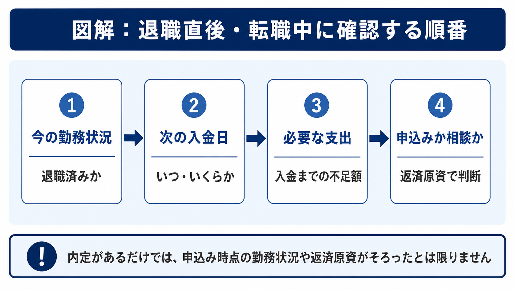 退職直後や転職中に確認する、勤務状況・次の入金日・必要支出・申込み判断の順番を示した図解