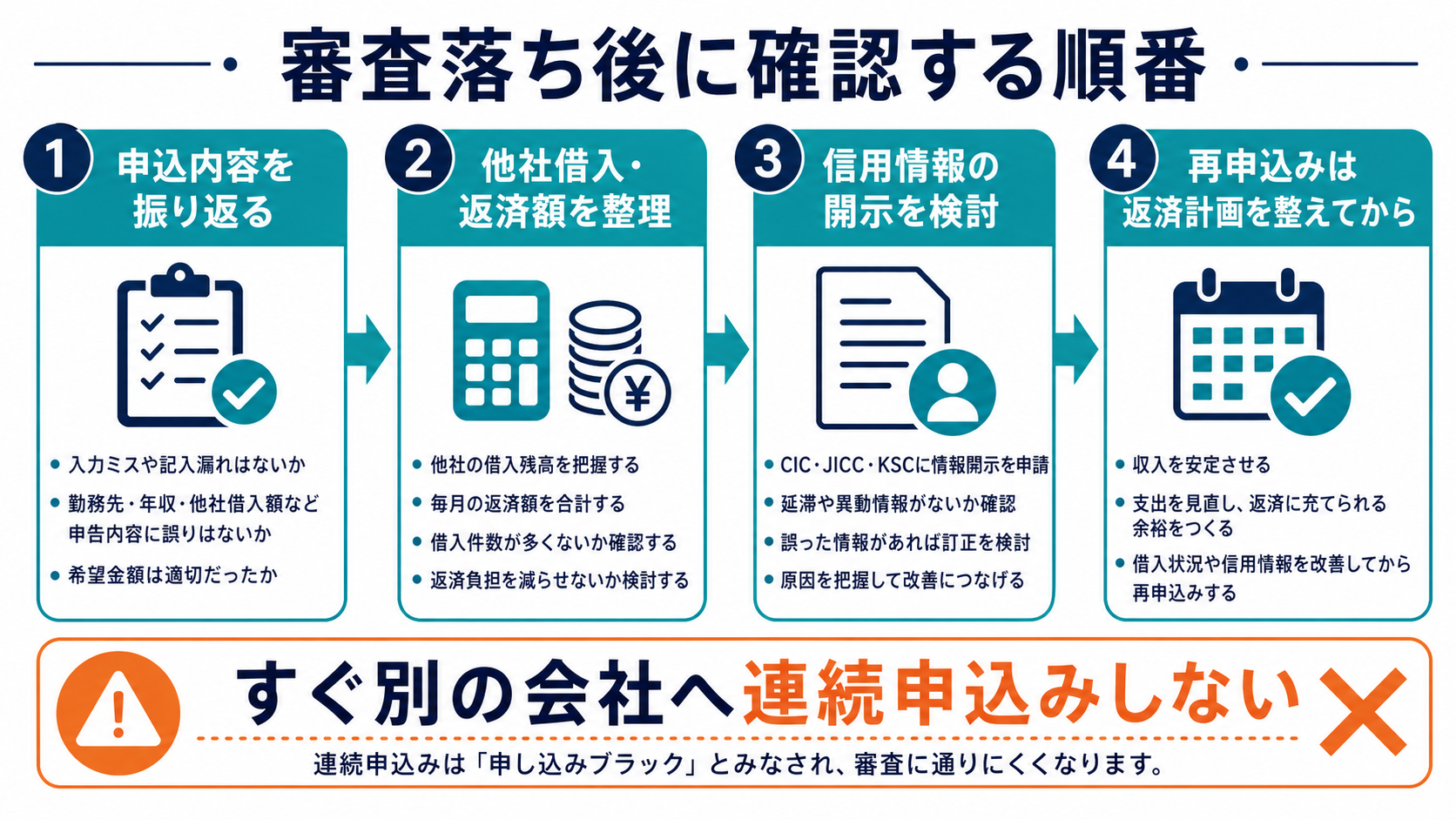 アイフルの審査に落ちた後、申込内容や他社借入を振り返り信用情報と返済計画を確認する順番を示した図解