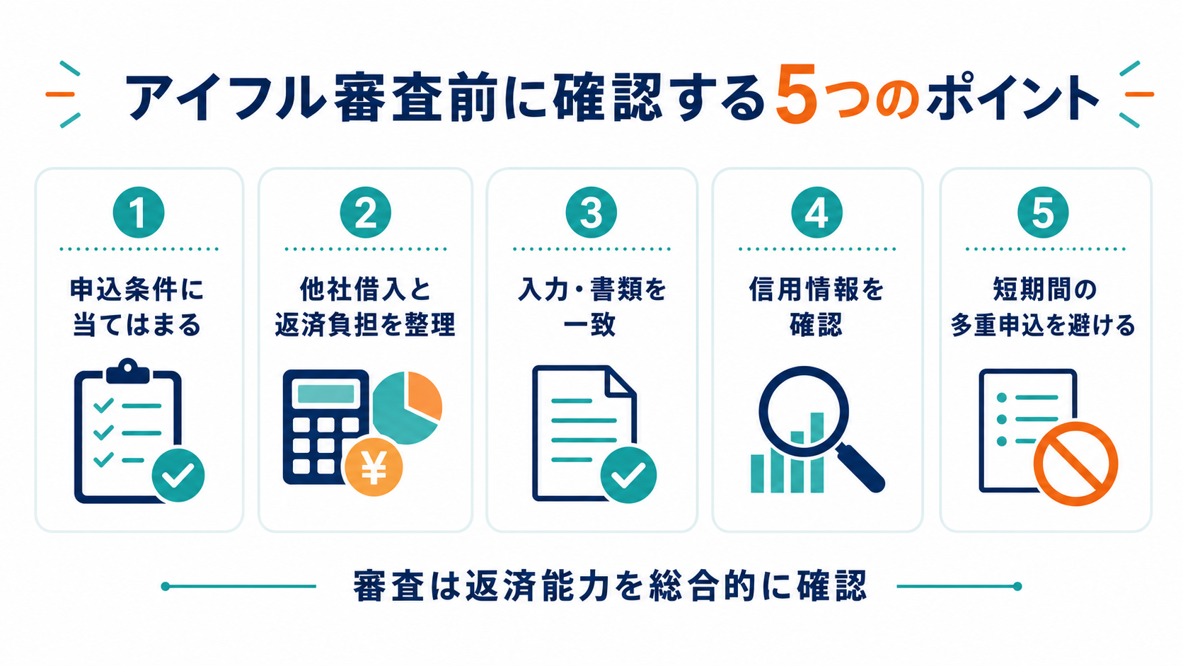 アイフルの審査前に、申込条件・他社借入・入力内容・信用情報・多重申込を確認する5つのポイントを示した図解