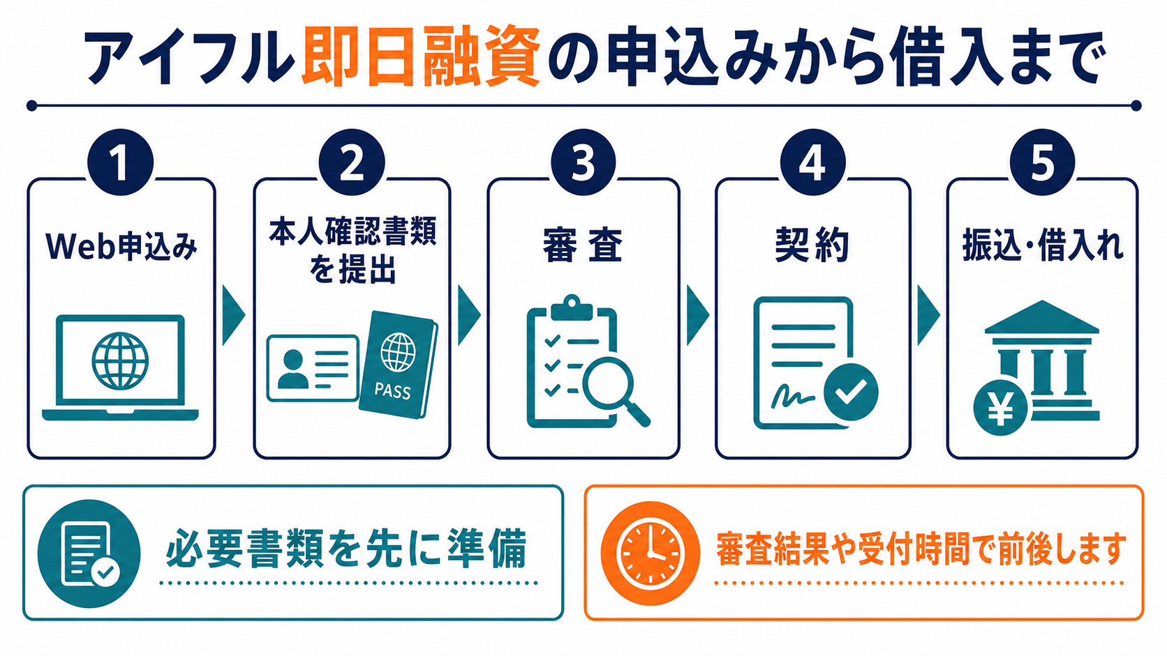 アイフルの即日融資で、Web申込みから本人確認書類の提出、審査、契約、振込までの流れを示した図解