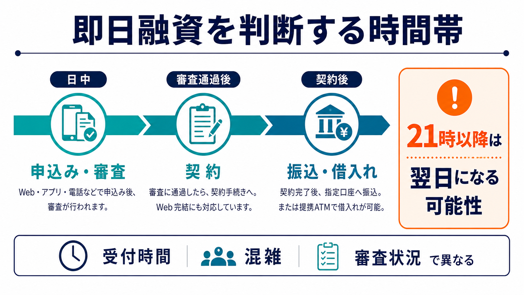 アイフルの即日融資で、申込み・審査・契約・振込の時間帯と21時以降の注意点を整理した図解
