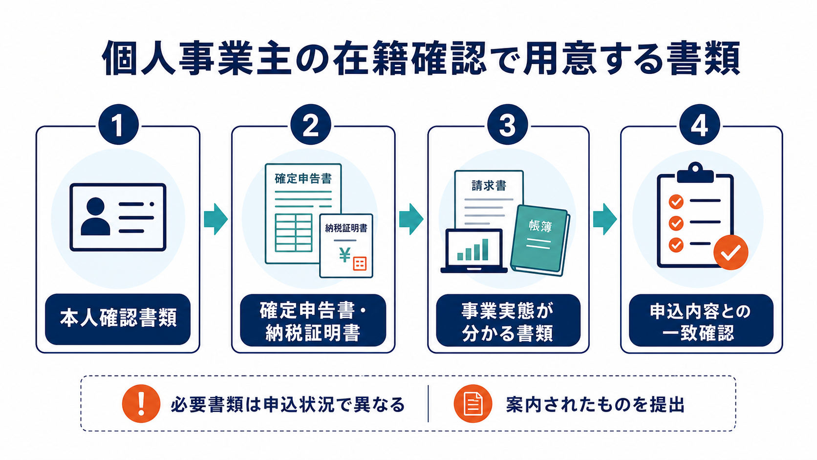 個人事業主がアイフルの在籍確認で用意する本人確認書類や確定申告書などを整理した図解