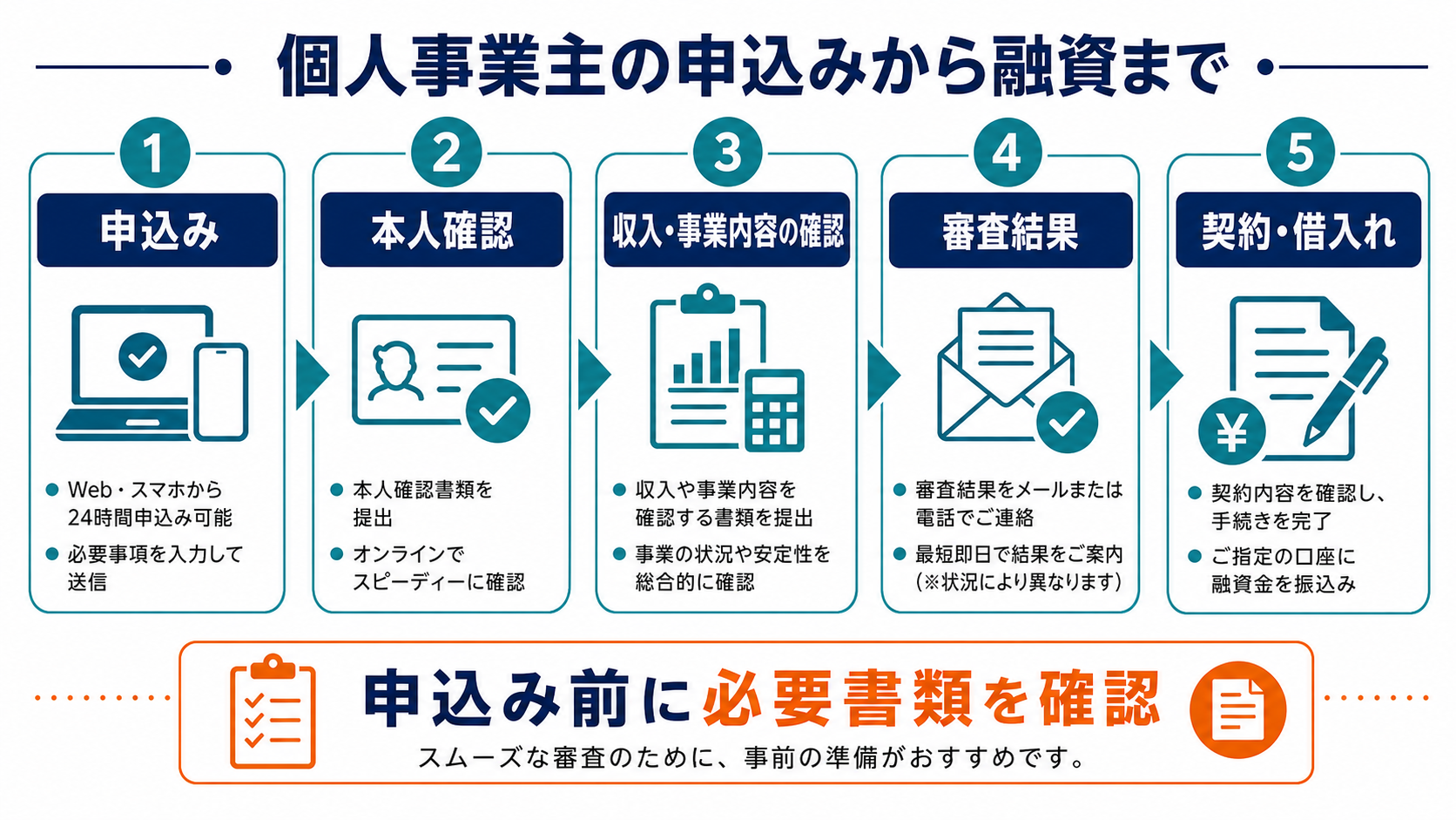 個人事業主がアイフルに申し込んで本人確認や事業内容の確認を経て融資を受ける流れを示した図解