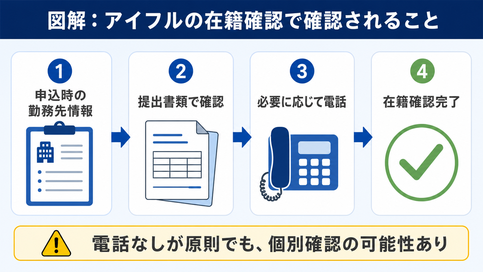 アイフルの在籍確認で、申込時の勤務先情報から必要に応じた電話確認までの流れを示した図解