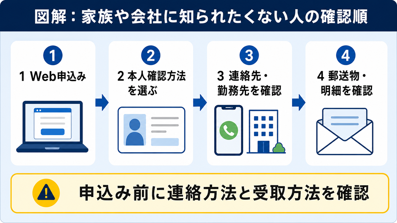 アイフルの申込み前に、本人確認方法・連絡先・勤務先・郵送物を確認する順番を示した図解