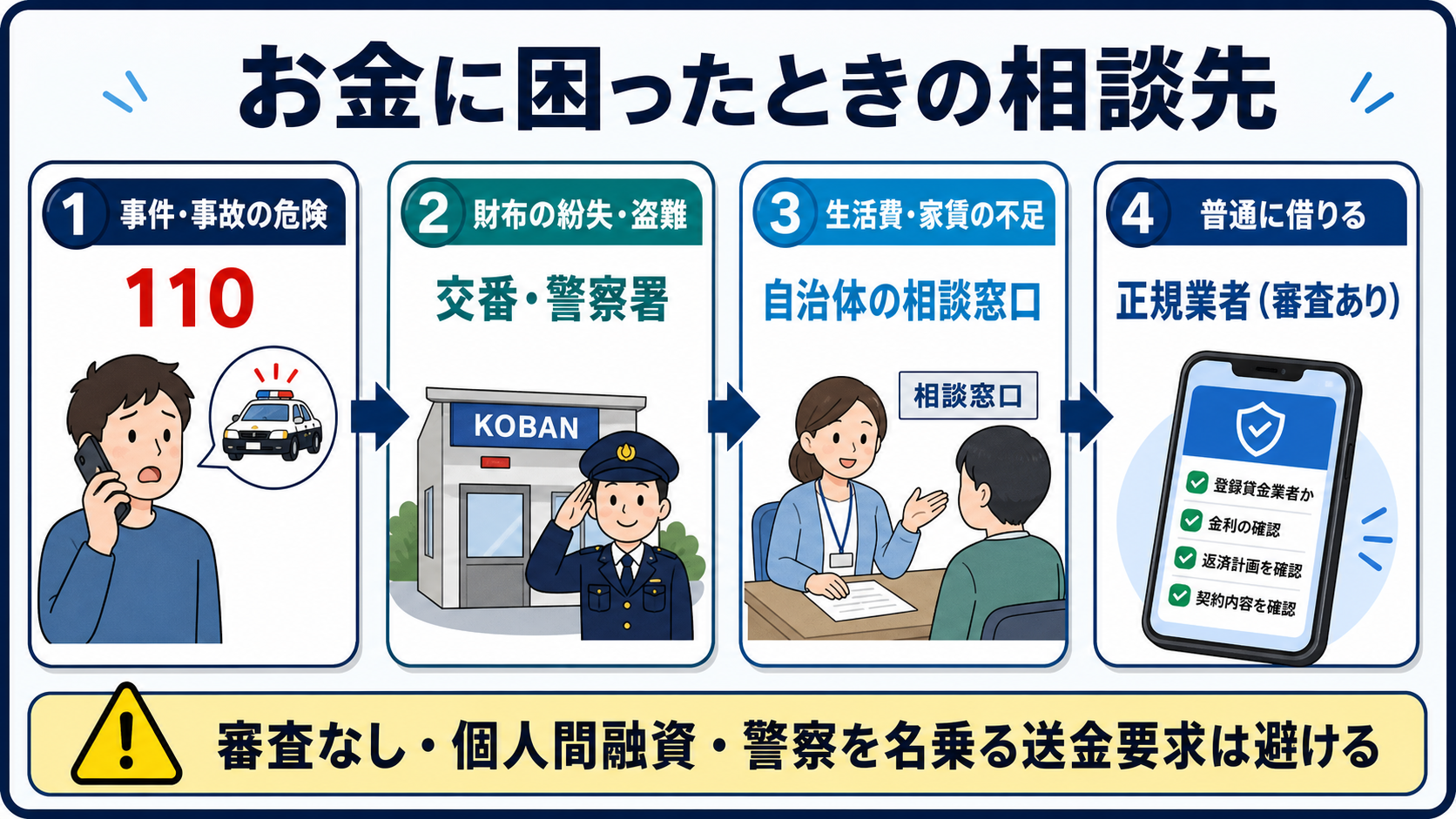 お金がないときに警察や公的支援へ相談する流れ