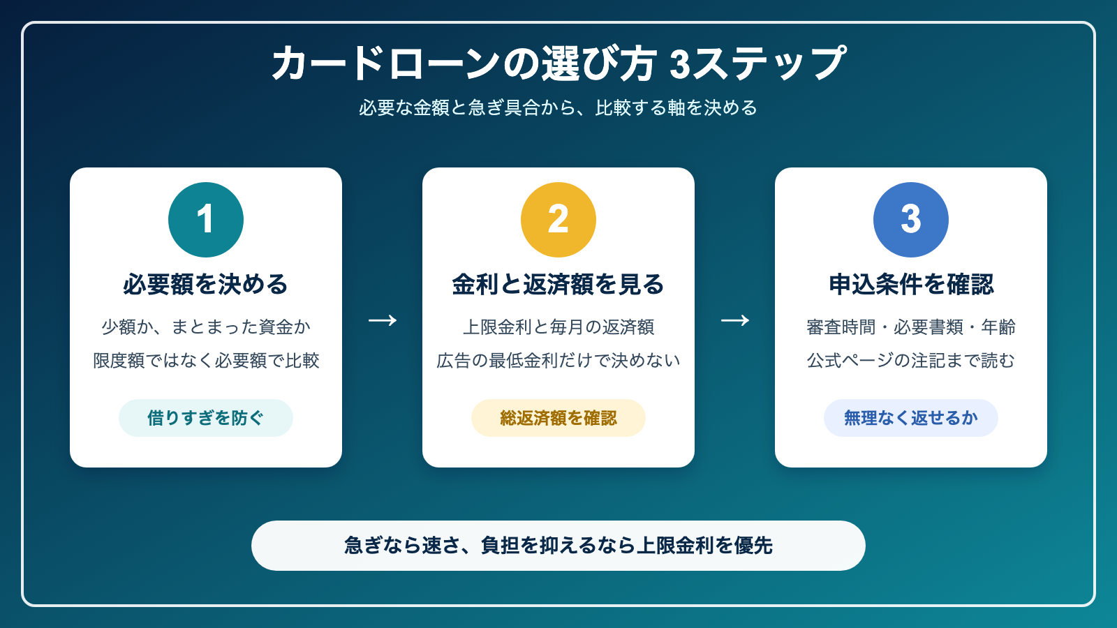 カードローンを必要額、返済額、申込条件の順に比較する3ステップ図解