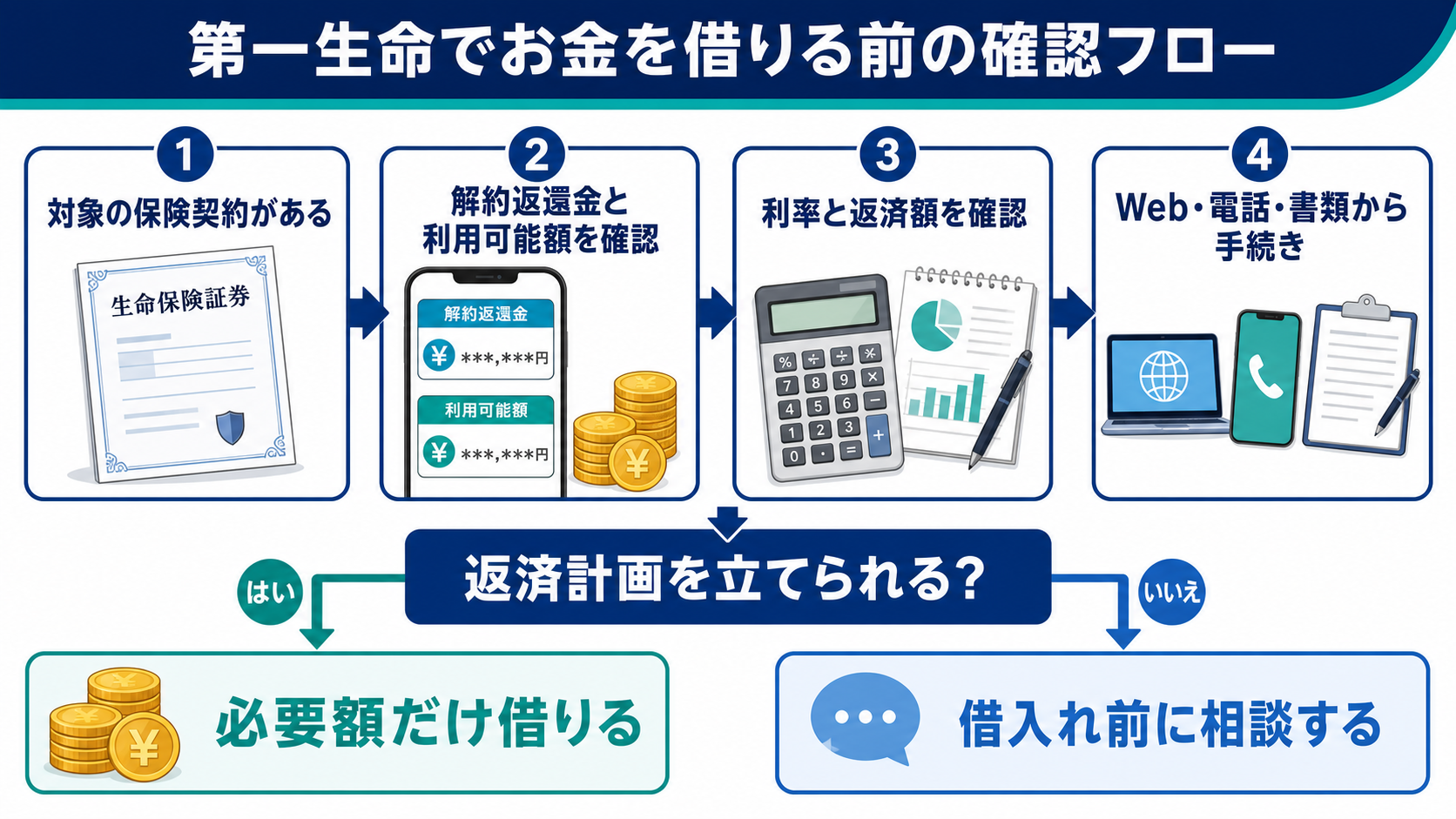 第一生命の契約者貸付を利用する前に契約、利用可能額、利率、返済計画を確認する判断フロー