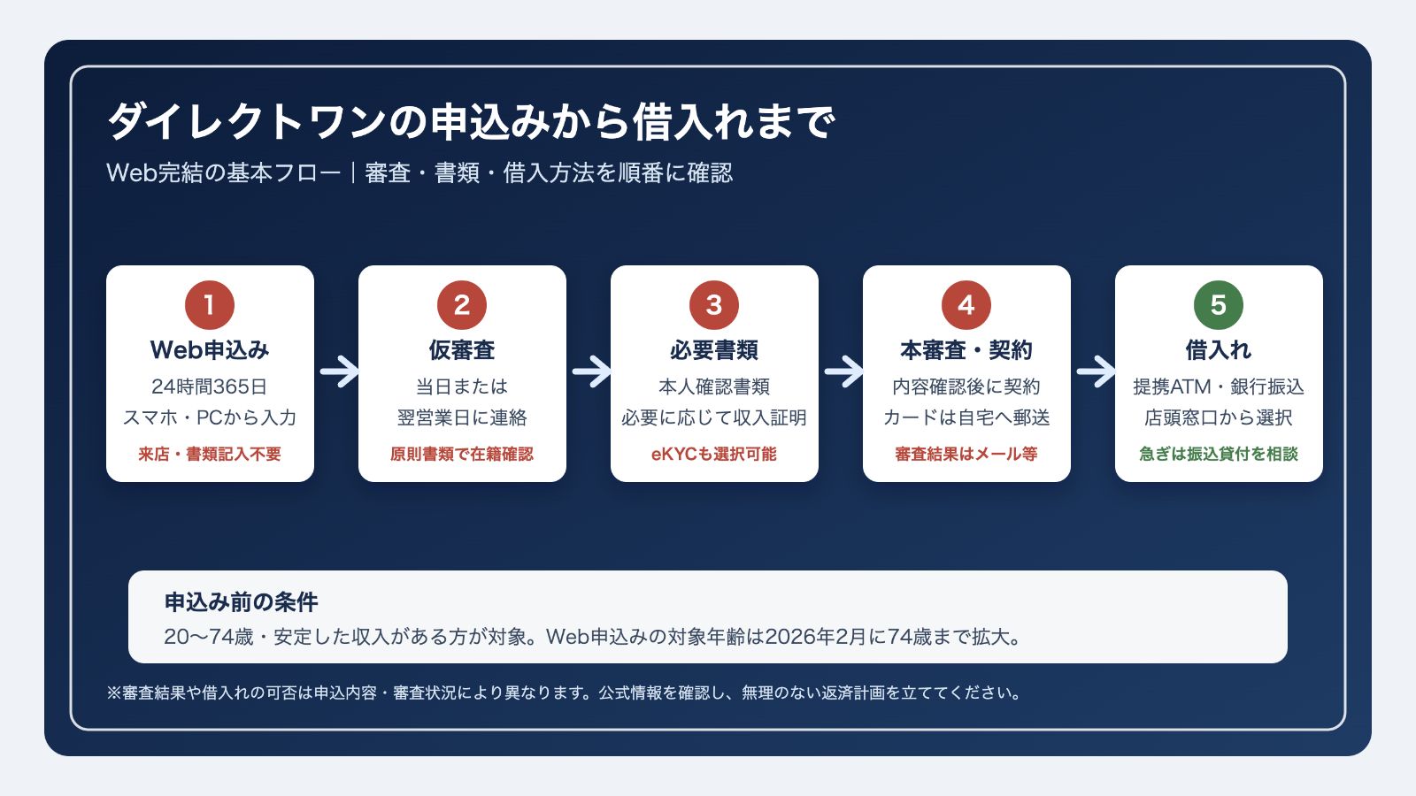 申込みから借入れまでの流れを示した図解