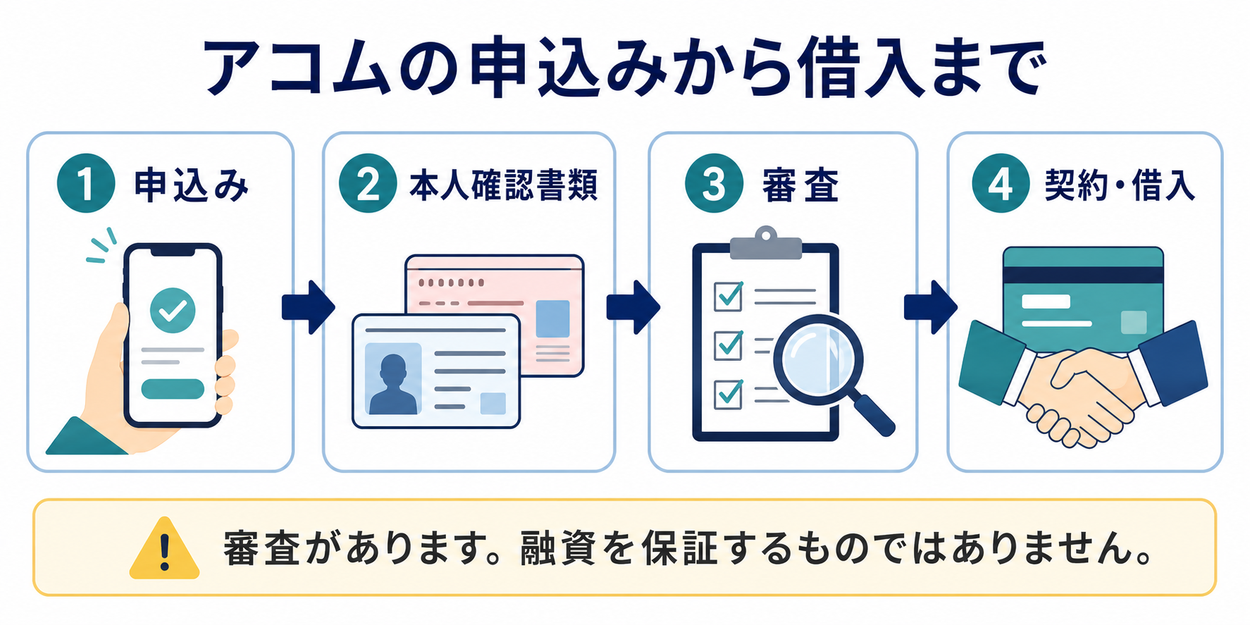 アコムの申込みから融資までの流れ