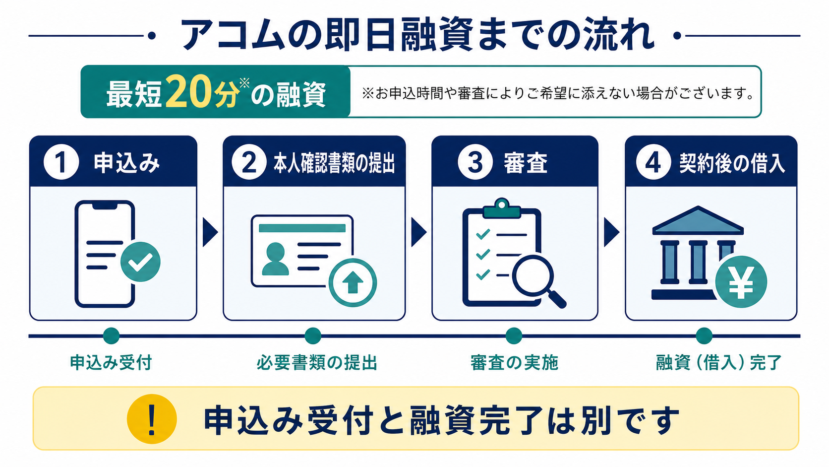 アコムの申込みから融資までの流れ