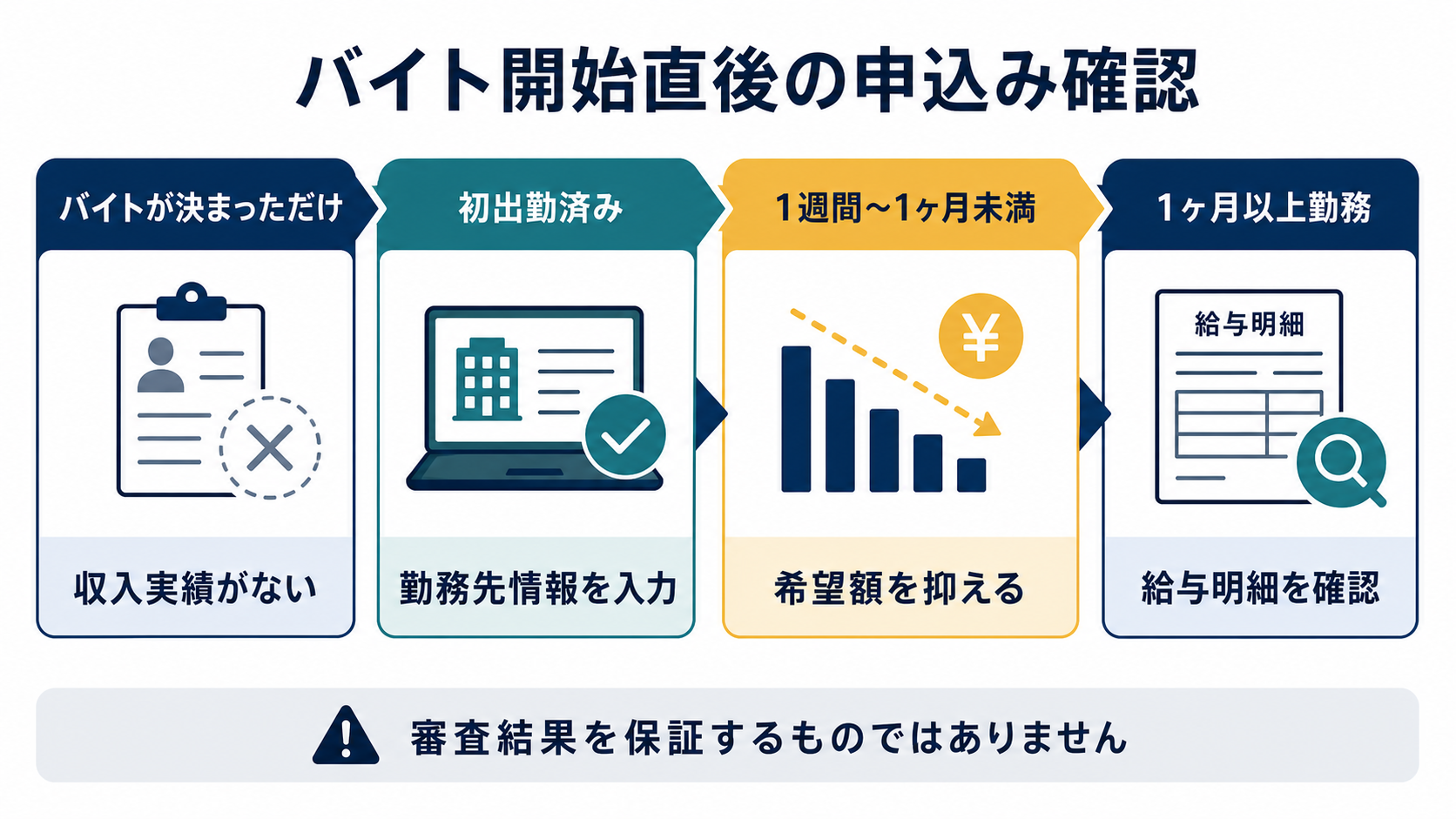バイトからアコムへ申し込むときの確認