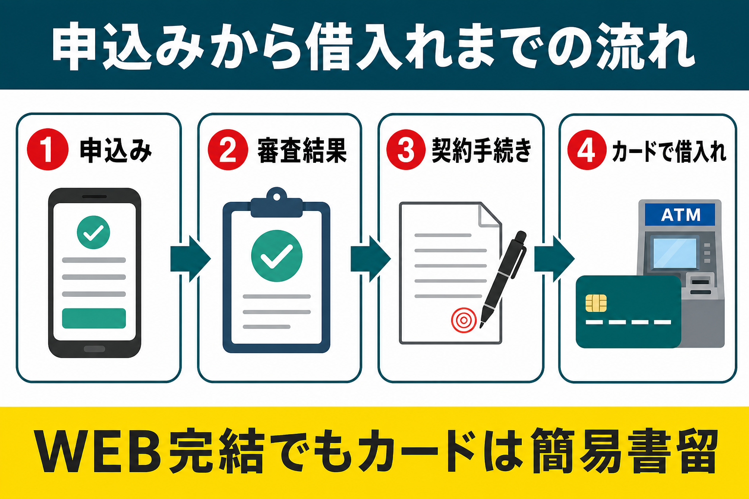 群馬銀行カードローンの申込みから借入れまでの4段階の流れ