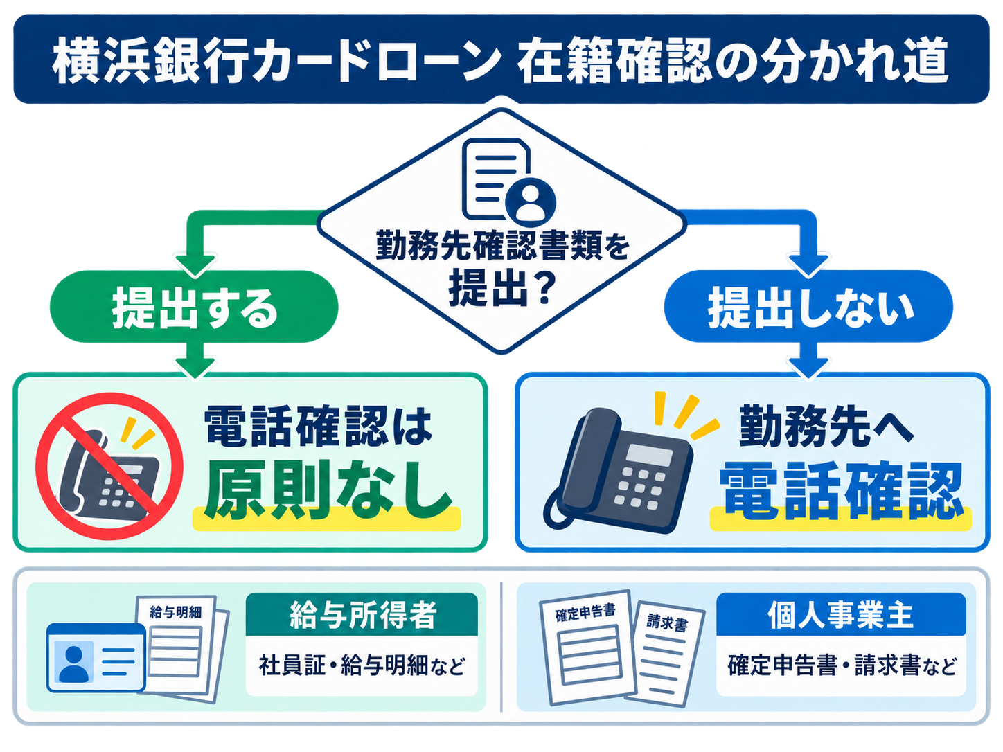 横浜銀行カードローンの在籍確認が書類提出で分かれる流れ