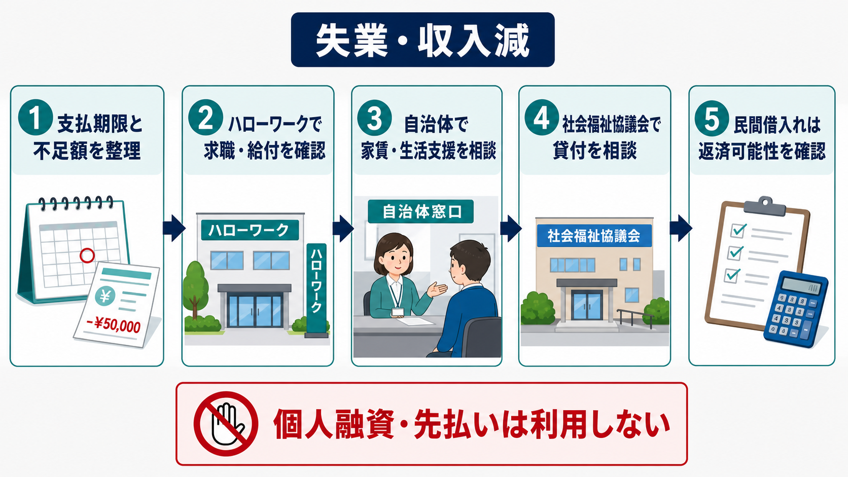 ハローワークから公的支援と民間借入れを振り分ける流れ