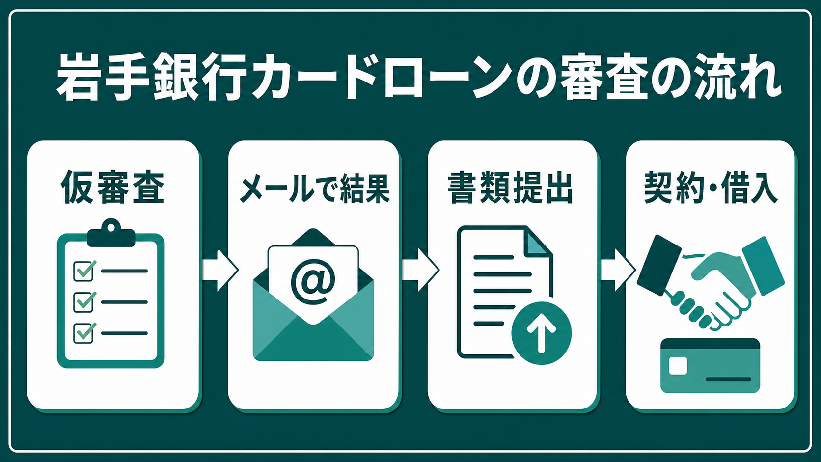 岩手銀行カードローンの審査の流れを仮審査から借入れまで4段階で示した図解