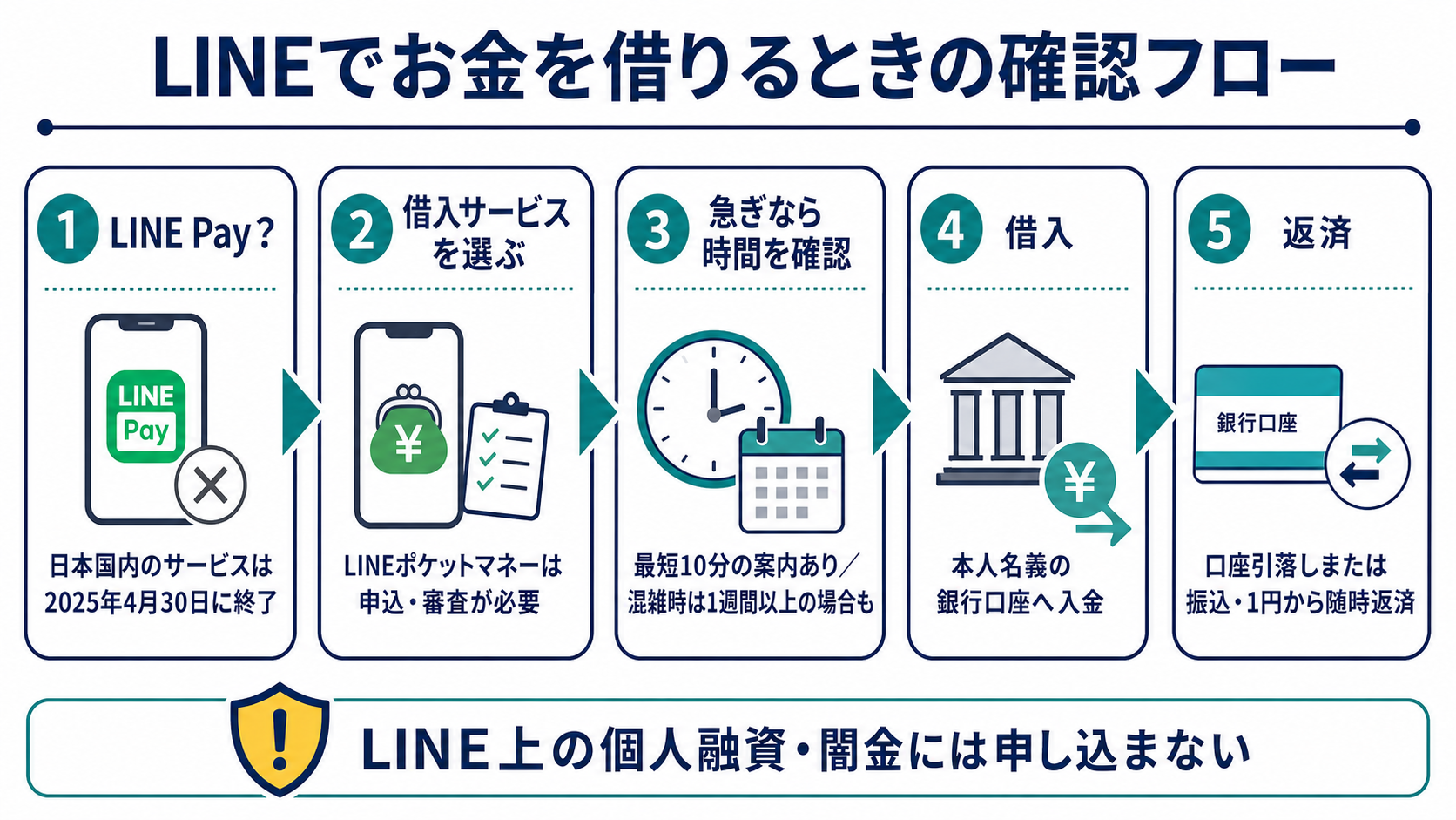LINEでお金を借りるときのLINE Pay確認、申込み、審査、銀行口座入金、返済の流れを示す図解