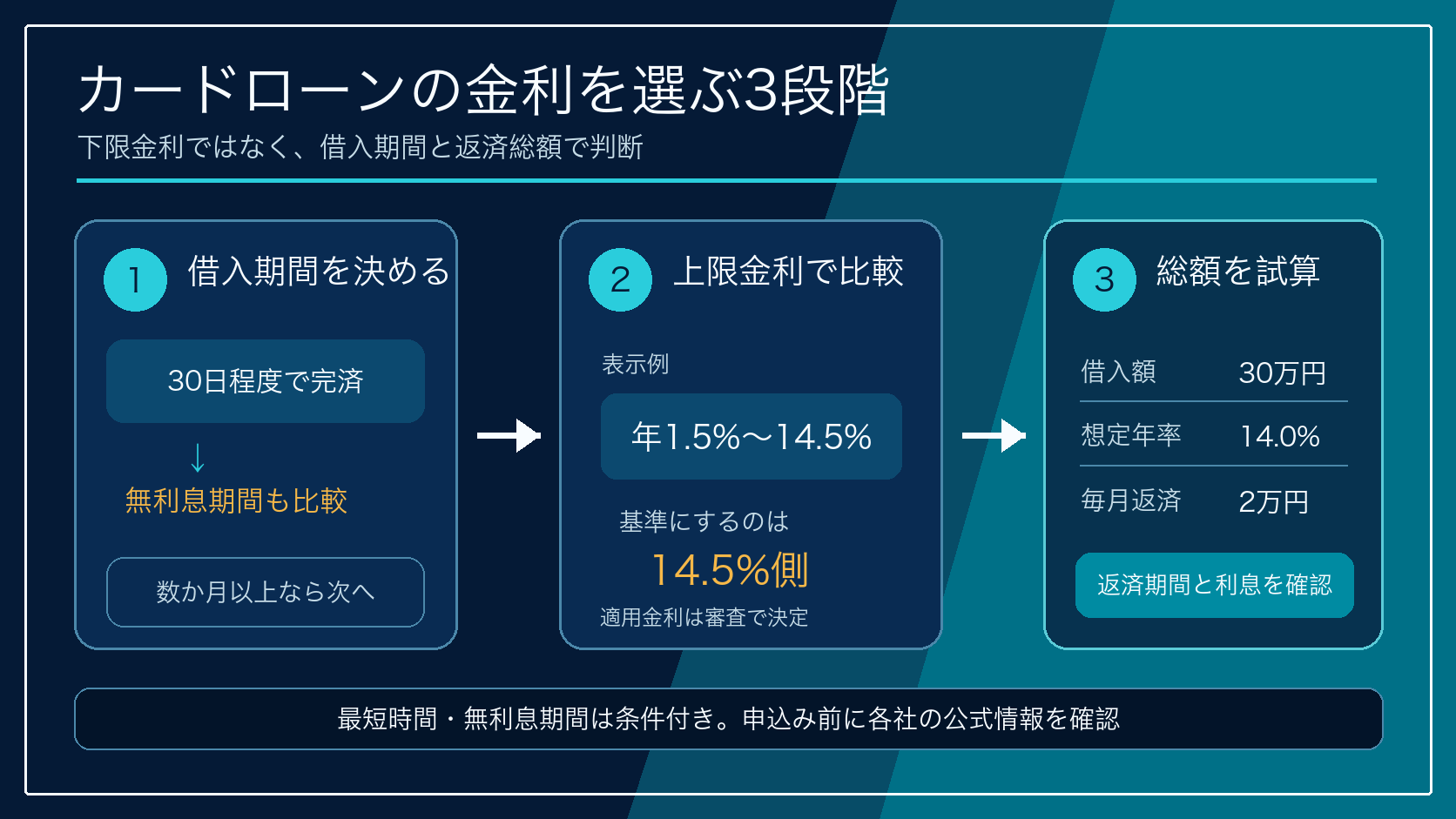 カードローンの金利を上限金利、無利息期間、返済総額の順で選ぶ図解
