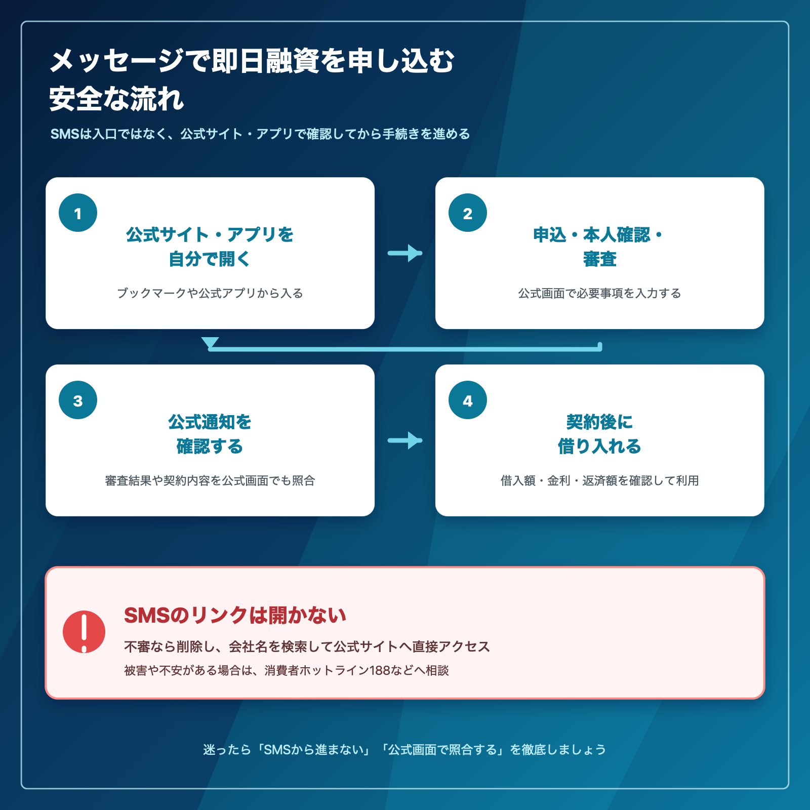 メッセージから安全に即日融資へ進む4ステップの図解