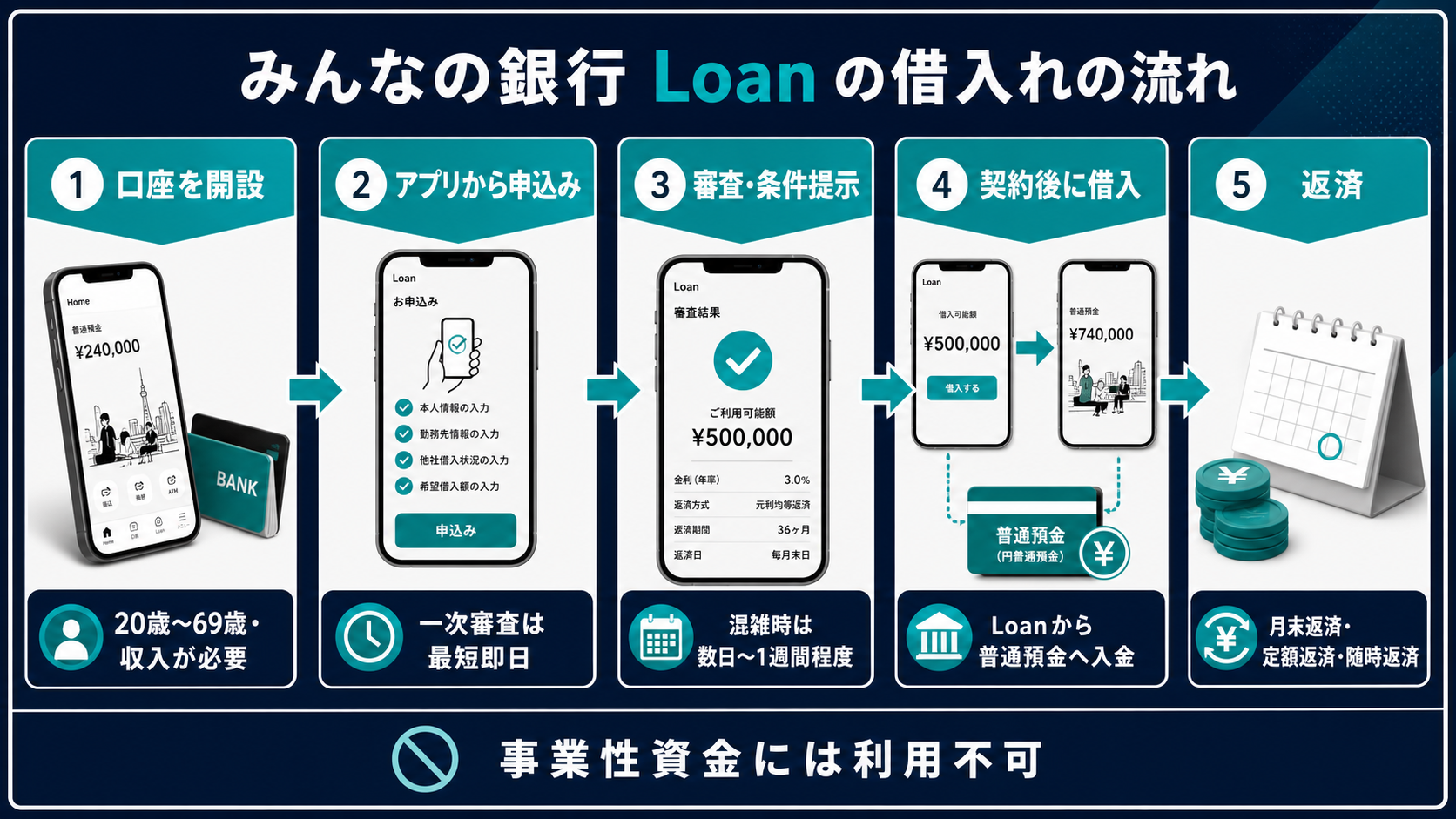 みんなの銀行Loanで口座開設から借入れと返済まで進める5ステップの図解