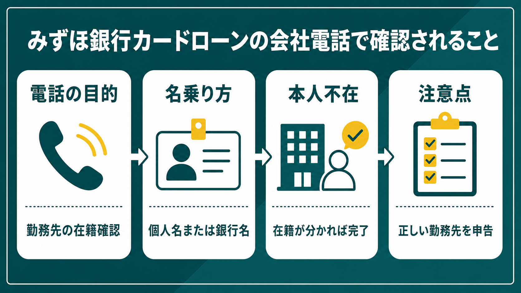 みずほ銀行カードローンの会社電話で確認されることを示す図解