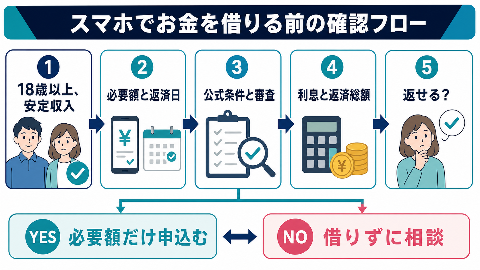 スマホでお金を借りる前に年齢と収入、必要額、返済日、公式条件を確認する判断フロー