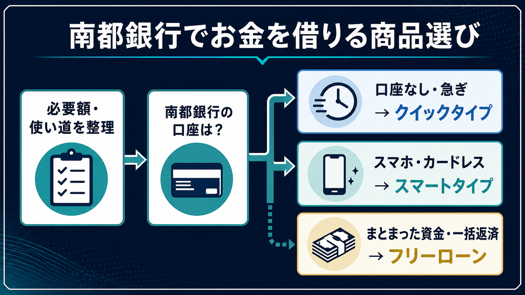 南都銀行でお金を借りる商品選びと申込みの判断フロー