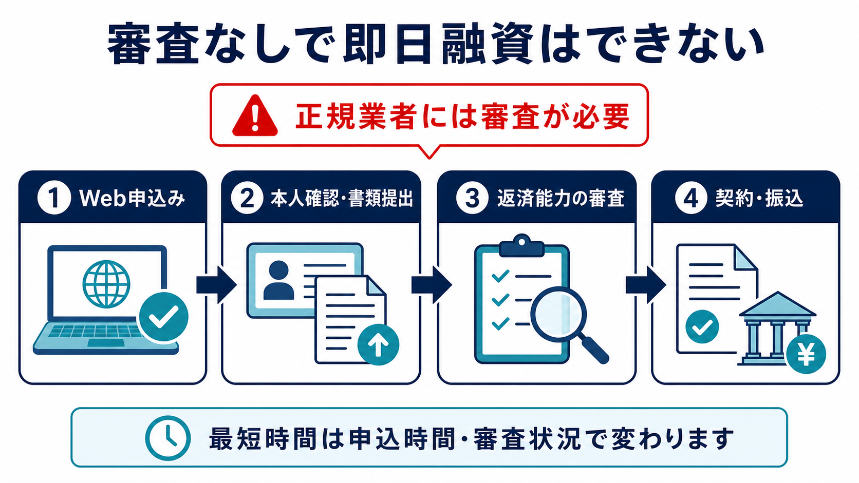 審査なしで即日融資ができない理由と正規業者の借入手順を示す図解