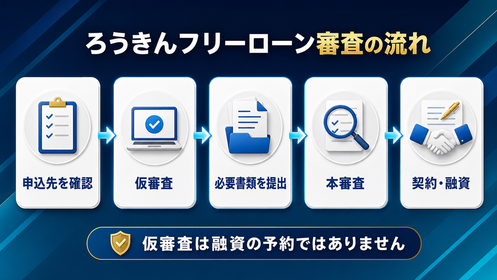 ろうきんフリーローン審査の流れを示す図解