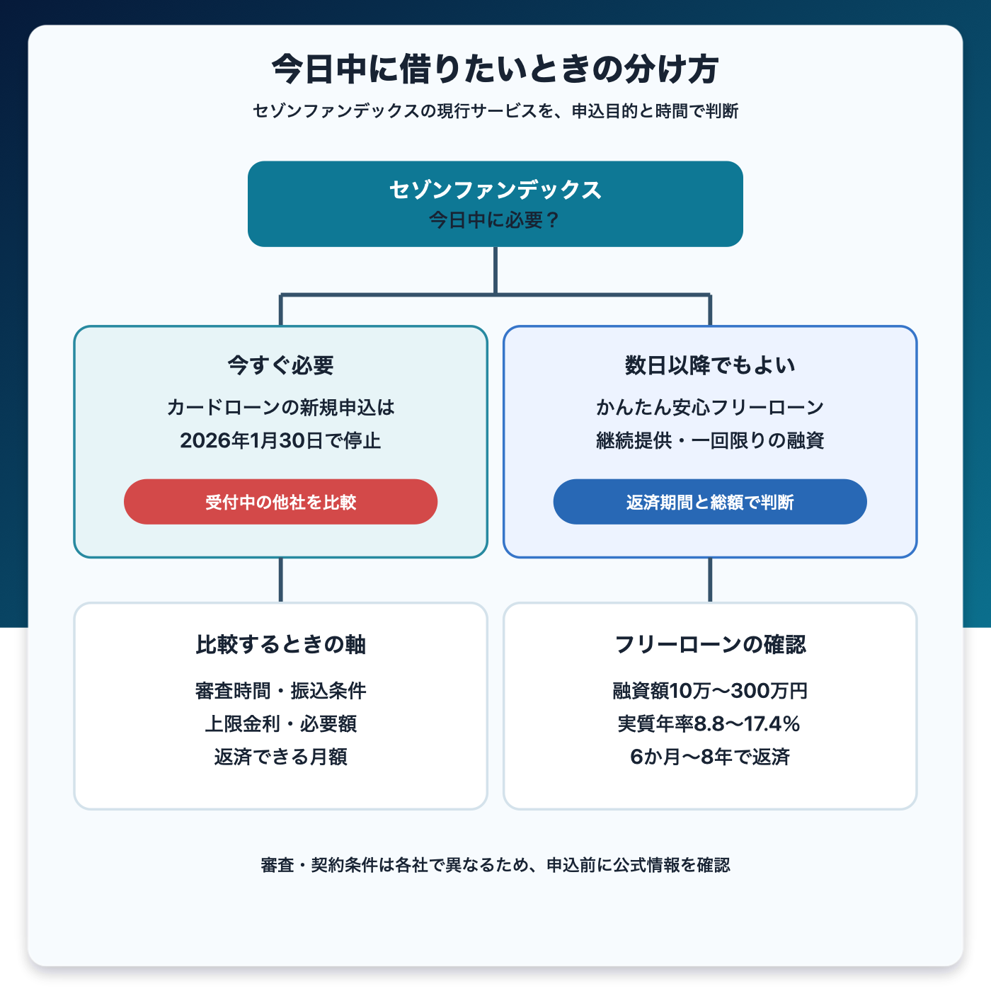 セゾンファンデックスで今日中に借りたいときの判断フロー