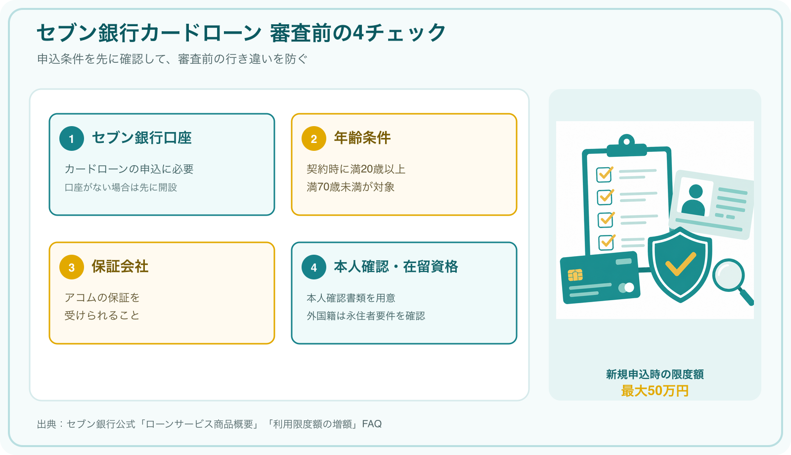 セブン銀行カードローンの審査前に確認したい口座、年齢、保証会社、本人確認の4条件を示した図解
