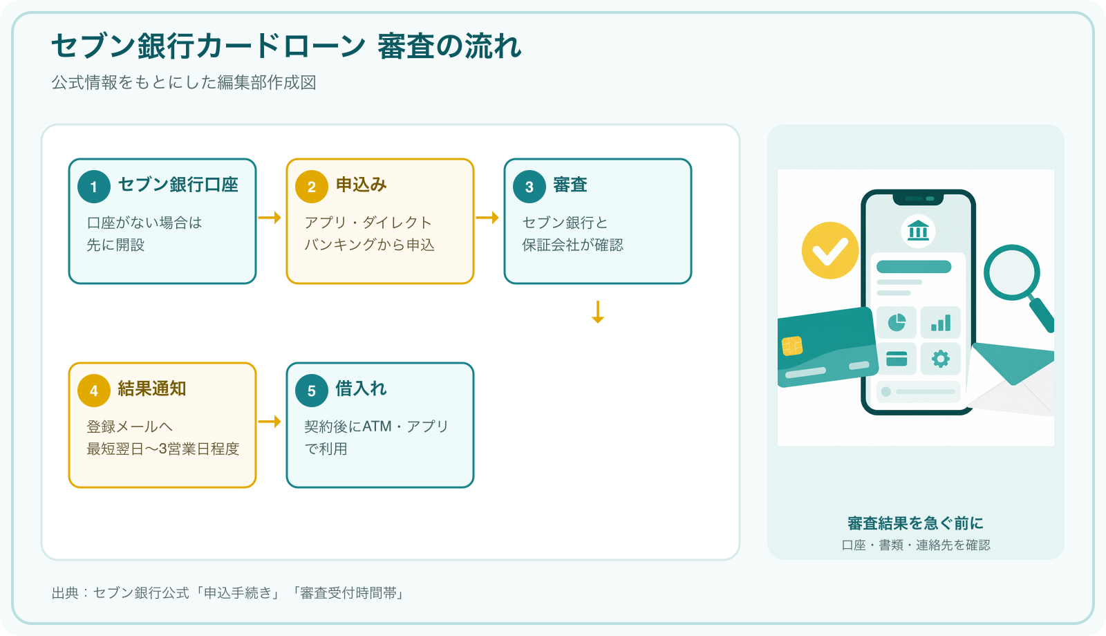 セブン銀行カードローンの申込から借入れまでの審査の流れを示した図解