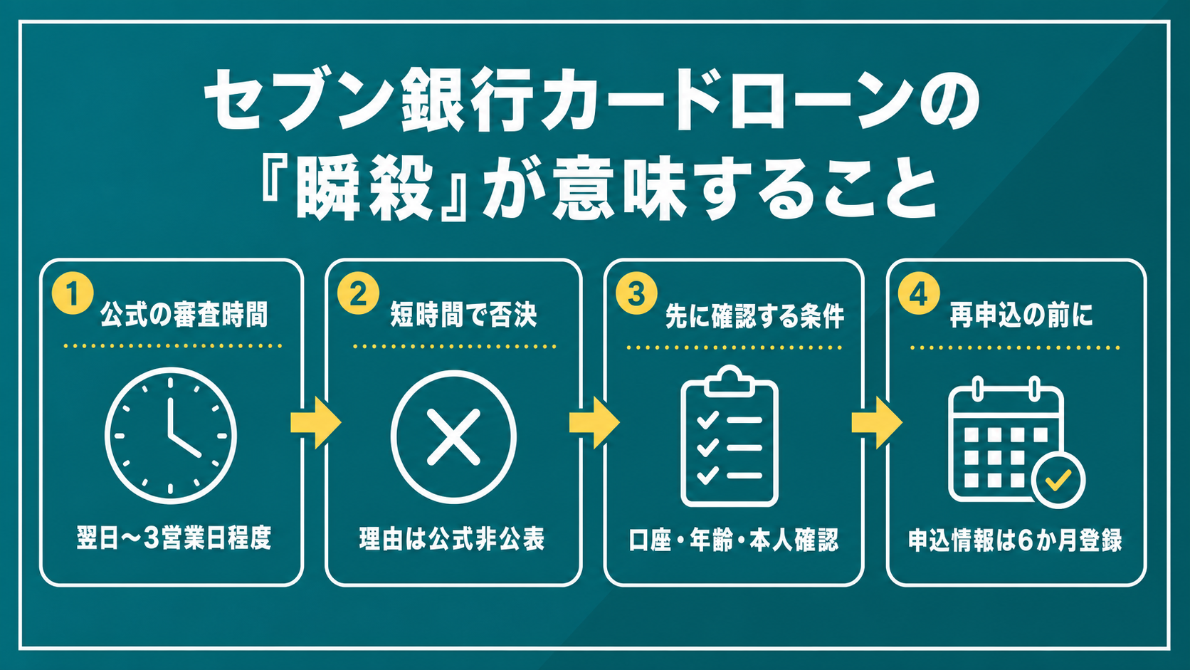 セブン銀行カードローンの瞬殺を公式の審査時間、否決理由、申込条件、再申込の順に整理した図解